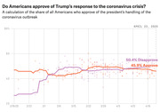 Line chart showing approval and disapproval of Trump's handling of the coronavirus crisis from Feb 16 to April 23, 2020, with disapprove at 50.4% and approve at 45.9%.
