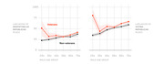 Two line charts comparing likelihood of identifying as Republican and voting Republican in 2012 for veterans vs non-veterans across male age groups from 20s to 70s.