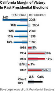 Horizontal bar chart showing California margin of victory for Democrats and Republicans in past presidential elections from 1972 to 2008.