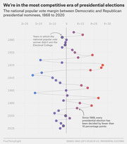 Dot plot showing the national popular vote margin between Democratic and Republican presidential nominees from 1868 to 2020, illustrating the most competitive era of presidential elections.
