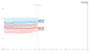 Line chart showing Democratic vs Republican polling averages from April 2019 through Election Day Nov. 3, 2020, with Democrats at 46.8% and Republicans at 41.0% as of Nov. 20, 2019.