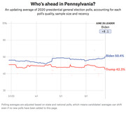 Line chart showing polling averages for Biden and Trump in Pennsylvania from March to June 25, 2020, with Biden leading at 50.4% vs Trump at 42.3%.