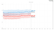 Line chart showing Democratic vs Republican generic ballot polling averages from April 2019 to Election Day Nov. 3, 2020, with Democrats at 47.7% and Republicans at 41.3% as of Feb. 20, 2020.