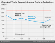 Line chart showing cap-and-trade region annual carbon emissions in tons from 2008 to 2014, comparing actual CO2 emissions against regional caps before and after RGGI enactment.