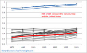 Line chart comparing Human Development Index of least developed countries to Canada, Italy, and the United States from 1975 to 2005.