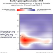 Heat map showing locations of all Seattle Seahawks pass attempts through Week 8, with red indicating most passes concentrated on the left side of the field around the line of scrimmage.