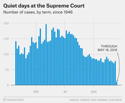 Bar chart showing the number of Supreme Court cases by term since 1946, peaking around 1965 near 200 and declining to near zero through May 16, 2016.