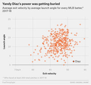 Scatter plot showing average exit velocity by average launch angle for every MLB batter in 2017-18, with Yandy Diaz highlighted as having high exit velocity but very low launch angle.