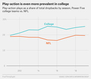 Line chart comparing play-action plays as a share of total dropbacks by season for Power Five college teams vs. NFL from 2011 to 2019.
