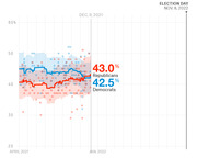 Line chart showing Republican vs Democrat generic ballot polling averages from April 2021 to Election Day Nov. 8, 2022, with Republicans at 43.0% and Democrats at 42.5% as of Dec. 9, 2021.