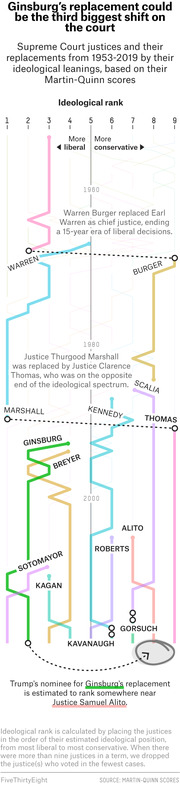 Line chart showing Supreme Court justices and their replacements from 1953-2019 by ideological rank based on Martin-Quinn scores, highlighting Ginsburg's replacement as potentially the third biggest shift.