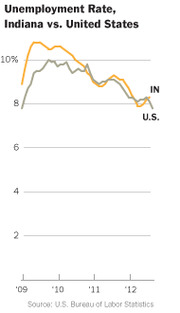 Line chart comparing unemployment rates in Indiana versus the United States from 2009 to 2012, showing Indiana above the US rate throughout.