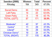 Table showing women's representation in Sweden's Riksdag by party for 2006, with counts and percentages for left and right blocs.