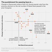 Scatter plot showing change in Democratic share of U.S. House popular vote vs. net liberal laws passed in prior Congress, with notable election years labeled.