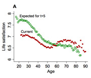 Scatter plot showing current and expected future life satisfaction scores by age, with green circles for expected t+5 and red squares for current satisfaction.