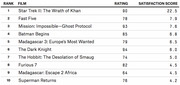 Table ranking 10 films by rating and satisfaction score, with Star Trek II: The Wrath of Khan ranked first with a satisfaction score of 22.5.