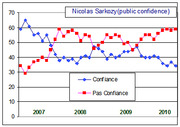 Line chart showing Nicolas Sarkozy public confidence vs. no confidence ratings from 2007 to 2010, with two lines tracking Confiance and Pas Confiance percentages.
