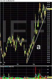 Candlestick price chart for IEF showing six months of trading data with an upward trendline and volume bars at the bottom, labeled with the letter a.