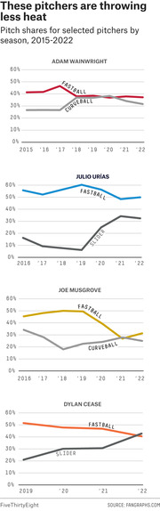 Four small multiple line charts showing fastball and secondary pitch shares for Adam Wainwright, Julio Urías, Joe Musgrove, and Dylan Cease from 2015 to 2022.