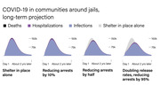 Four area charts showing long-term COVID-19 projections for communities around jails under different policy scenarios, from shelter in place alone to doubling release rates and reducing arrests by 95%.