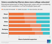 Stacked horizontal bar chart showing educational attainment of likely Democratic voters considering each 2020 candidate, from a FiveThirtyEight/Ipsos poll.