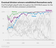 Line chart showing FiveThirtyEight playoff odds throughout the 2019 MLB season for 15 teams with best preseason probabilities, highlighting Astros, Yankees, and Twins.