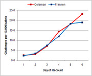Line chart comparing ballot challenges per 10,000 ballots by Coleman and Franken over 6 days of recount, with Coleman rising higher by day 6.