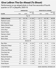 FiveThirtyEight table ranking NBA players by performance on go-ahead shots in the final five seconds of fourth quarter or OT in playoffs 2001-15, showing LeBron James at the top.