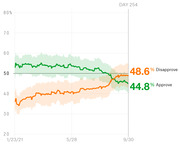 Line chart showing presidential approval and disapproval ratings from January 23 to September 30, 2021, with disapprove at 48.6% and approve at 44.8% on Day 254.