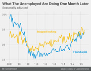 Line chart showing the percentage of unemployed people who found a job versus stopped looking one month later, seasonally adjusted from 2007 to 2015.
