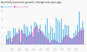 Grouped bar chart comparing quarterly economic growth year-over-year for Greece and the Euro zone from 1997 to 2006, showing Greece consistently outpacing the Euro zone.