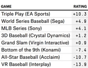Table ranking baseball video games by rating, from Triple Play EA Sports at +10.3 to VR Baseball Interplay at -13.9.