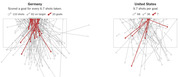 Side-by-side shot maps comparing Germany (133 shots, 82 on target, 20 goals) and United States (68 shots, 36 on target, 7 goals) in soccer, with red lines marking goals.