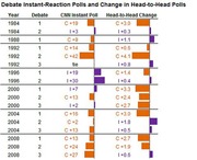 Table showing debate instant-reaction polls and head-to-head poll changes from 1984 to 2008, with CNN instant poll results and head-to-head changes marked in orange and purple bars.