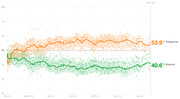 Line chart showing presidential approval and disapproval ratings over time from January 2023 to Day 399, with disapproval at 53.9% and approval at 40.6%.