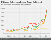Line chart showing Pittman-Robertson excise taxes collected for long guns, ammunition, and handguns from 1984 to 2013, with all three categories surging sharply after 2008.