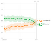 Line chart showing presidential approval and disapproval ratings from January 23 to September 9, 2021, with disapproval at 47.8% and approval at 45.0% on Day 233.