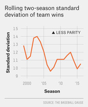 Line chart showing the rolling two-season standard deviation of MLB team wins from 2000 to 2015, indicating changes in parity over time.
