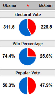 Pie chart infographic comparing Obama vs McCain across Electoral Vote, Win Percentage, and Popular Vote metrics.