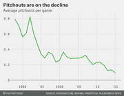 Line chart showing the decline in average MLB pitchouts per game from about 0.8 in the late 1980s to around 0.1 by 2015.