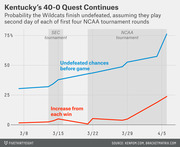 Line chart showing Kentucky Wildcats' probability of finishing undefeated and the increase from each win from March 8 to April 5, covering SEC and NCAA tournaments.