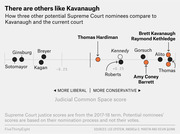 Dot plot comparing Judicial Common Space scores of current Supreme Court justices and potential nominees including Kavanaugh, Hardiman, Kethledge, and Barrett on a liberal-to-conservative scale.