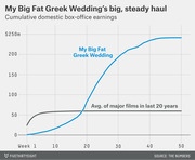 Line chart comparing cumulative domestic box-office earnings of My Big Fat Greek Wedding versus the average of major films over the last 20 years, across 50 weeks.
