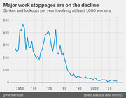 Line chart showing the decline in major work stoppages (strikes and lockouts involving at least 1,000 workers) per year from 1947 to the mid-2010s.