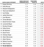Table ranking Rafael Nadal's opponents by clay dominance ratio comparing 2014 performance to prior prime years, with Novak Djokovic ranked last with a 0.6 ratio.