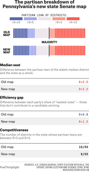 Infographic comparing Pennsylvania's old and new state Senate district maps by partisan lean, median seat, efficiency gap, and competitiveness metrics.