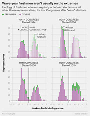 Four dot-histogram charts comparing the Nokken-Poole ideology scores of wave-year freshmen versus other House representatives for the 104th, 110th, 111th, and 112th Congresses.