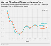 Line chart comparing cumulative Brier scores for New Elo and Old Elo FiveThirtyEight ratings across 17 weeks of the 2019 NFL regular season.