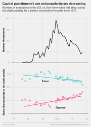 Dual-panel chart showing U.S. executions per year and public opinion on the death penalty from 1976 to 2020, with executions peaking around 1999 and support declining over time.