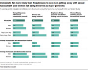 Horizontal bar chart showing percentages of adults saying various workplace sexual harassment issues are major problems, broken down by gender and political affiliation.